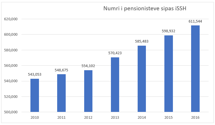 Plakja e popullsise, Shqiperia arrin rekord pensionistesh